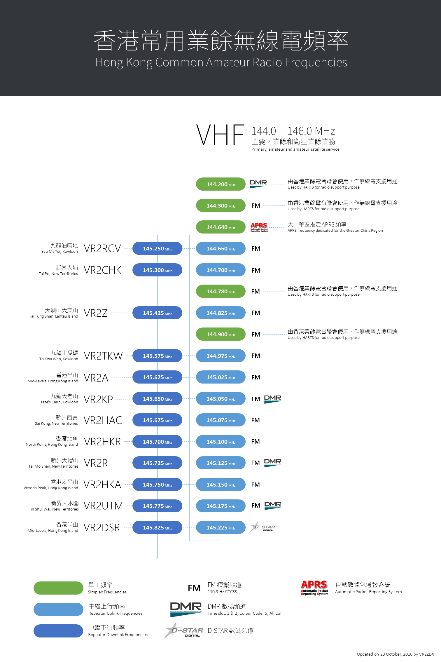 Hong Kong Common Amateur Radio Frequencies - VHF